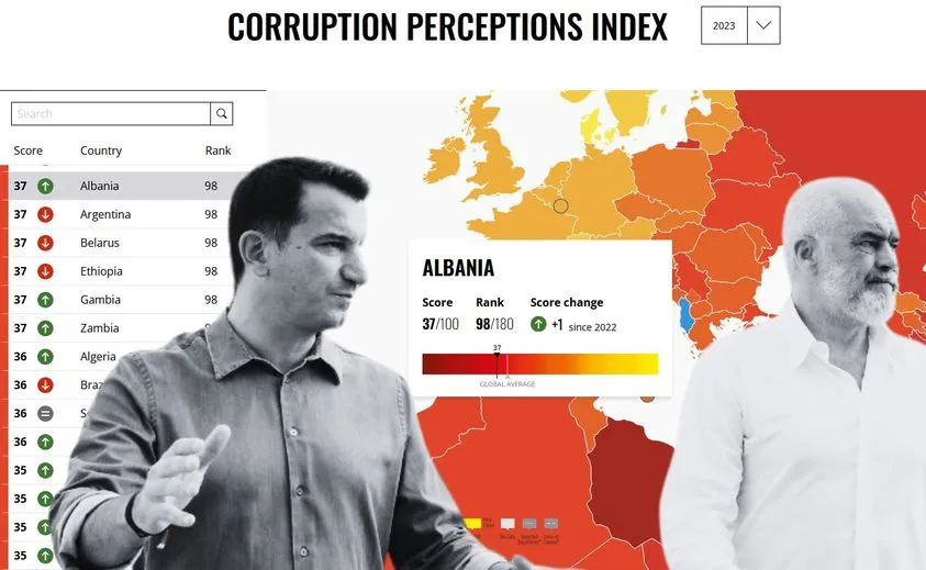 Perqindja e Korrupsionit sipas shteteve, ku Shqiperia rradhitet e 98 nga 180 dhe drejtuesti e kryeqytetit dhe qeverise, Erion Veliaj dhe Edi Rama