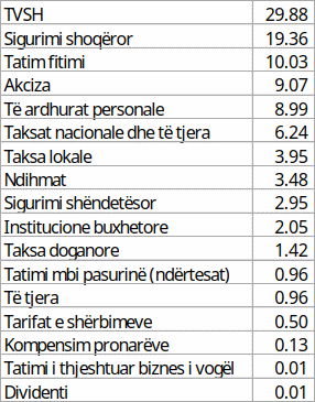 TVSH renditet me e larta ne tabel me 29.88 e ndjekur nga Sigurimi shoqeror 19.36